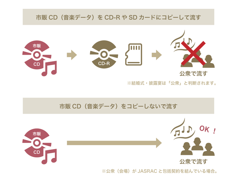 結婚式BGM　CD まとめ 結婚式BGMのCDは新郎新婦で用意するの？著作権はどうすればいの