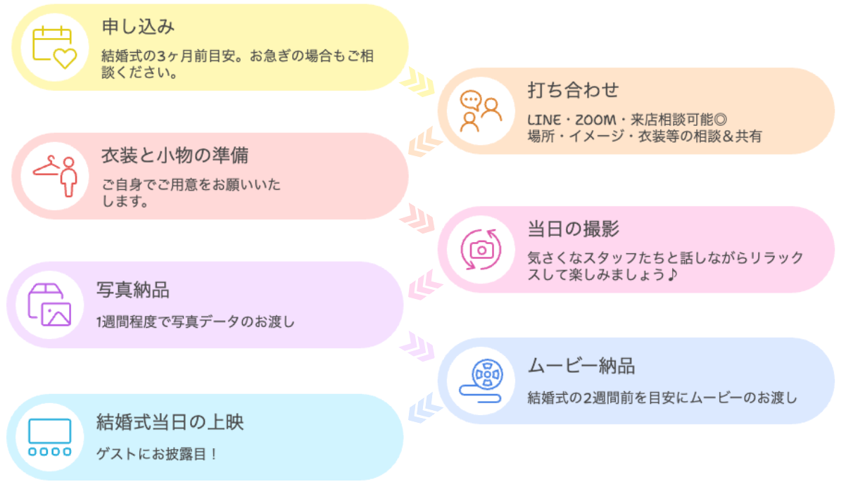 申込みからサービス終了までの流れ