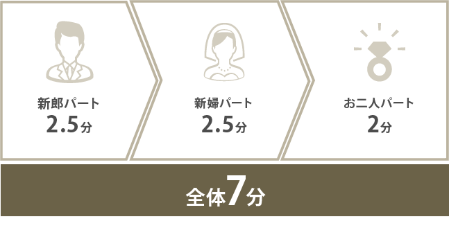 第３章 プロフィールムービー作成のポイント 時間 コメント プロフィールムービーで結婚式を演出ならシネマチック