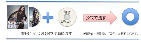 第５章 これを読めば安心 結婚式bgmの著作権について プロフィールムービーで結婚式を演出ならシネマチック