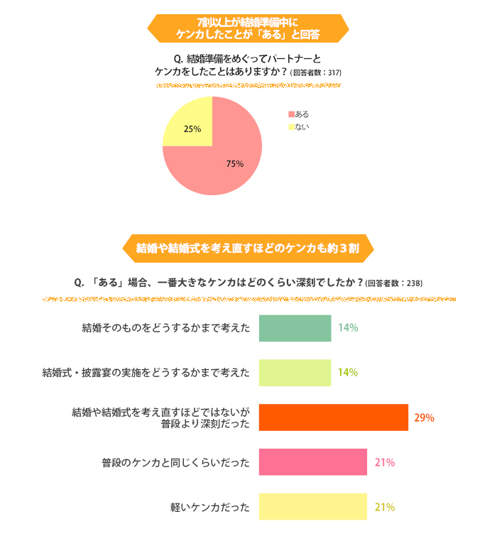 結婚式の準備って こんなにケンカするものなの みんなの実情 と 解決策 は プロフィールムービーで結婚式を演出ならシネマチック