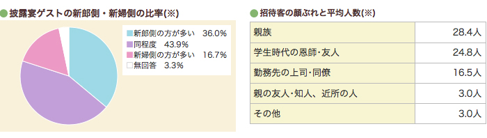 結婚式に招待する友人って何人くらいが普通なの やっぱり 両家のバランスって考えるべき プロフィールムービーで結婚式を演出ならシネマチック