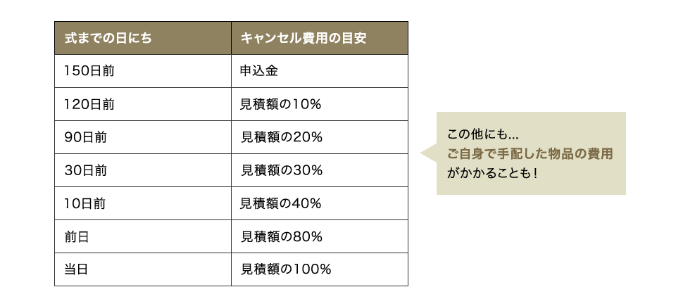 キャンセル料の相場