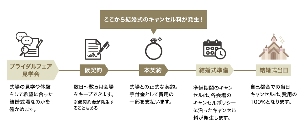 「仮契約」と「本契約」