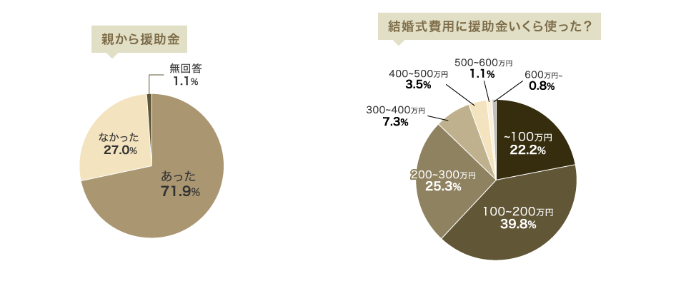 親族からの援助