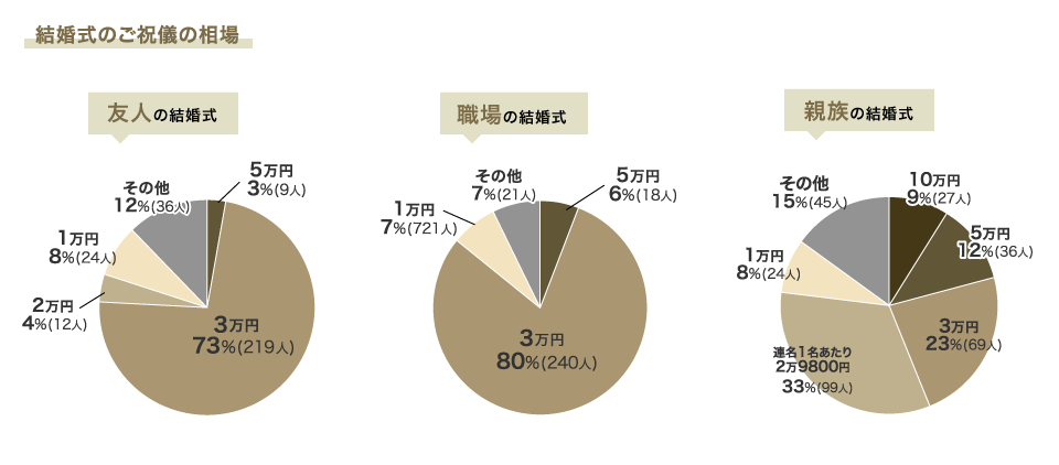 平ご祝儀の平均