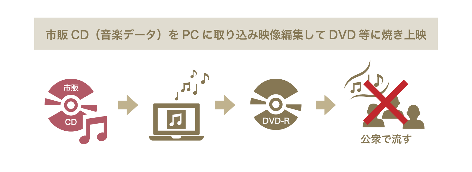 披露宴で使用するBGMの著作権の説明2