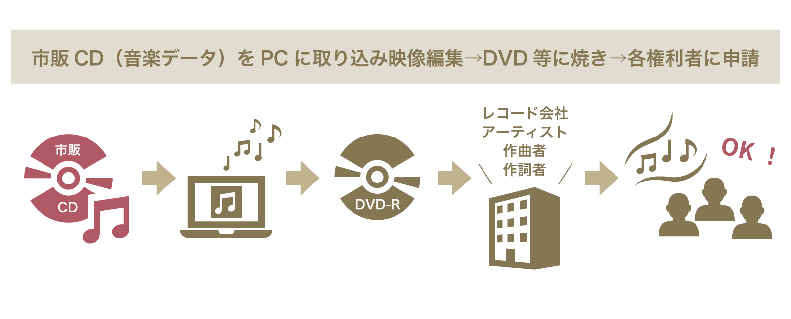 披露宴で使用するBGMの著作権の説明5