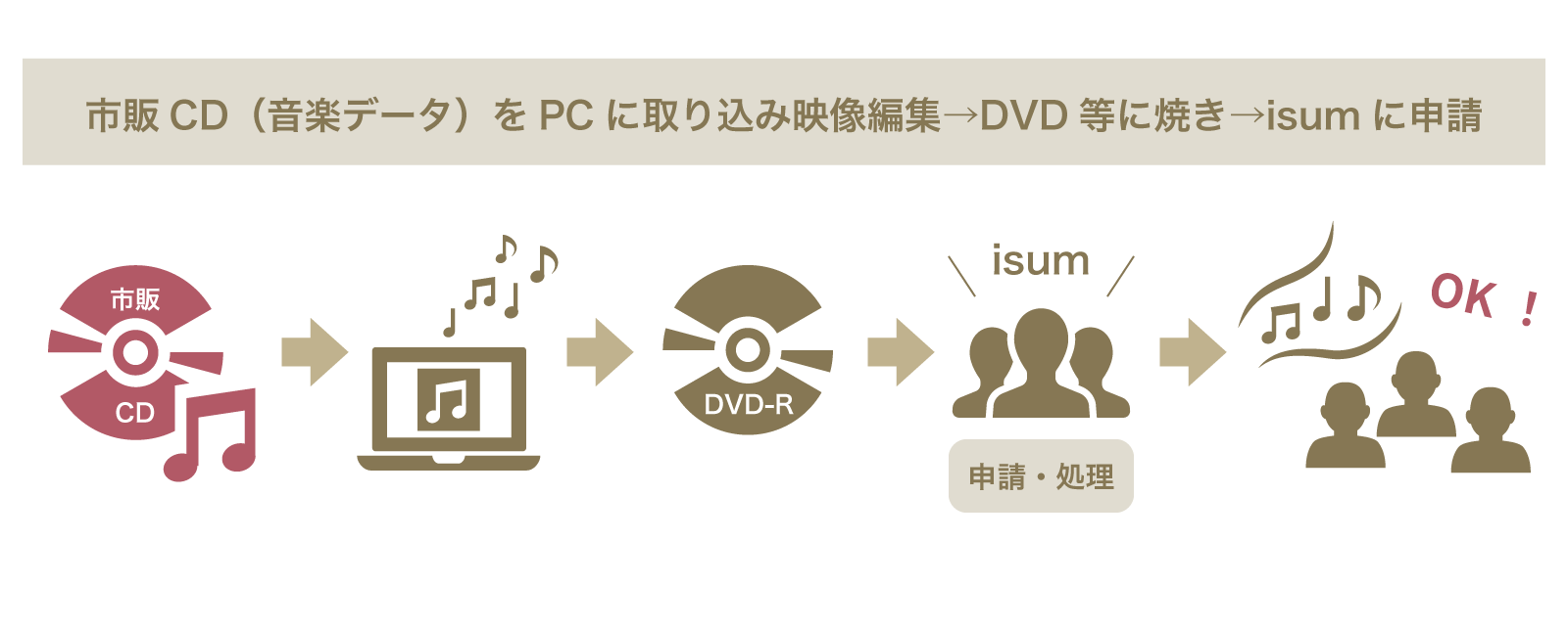 披露宴で使用するBGMの著作権の説明4