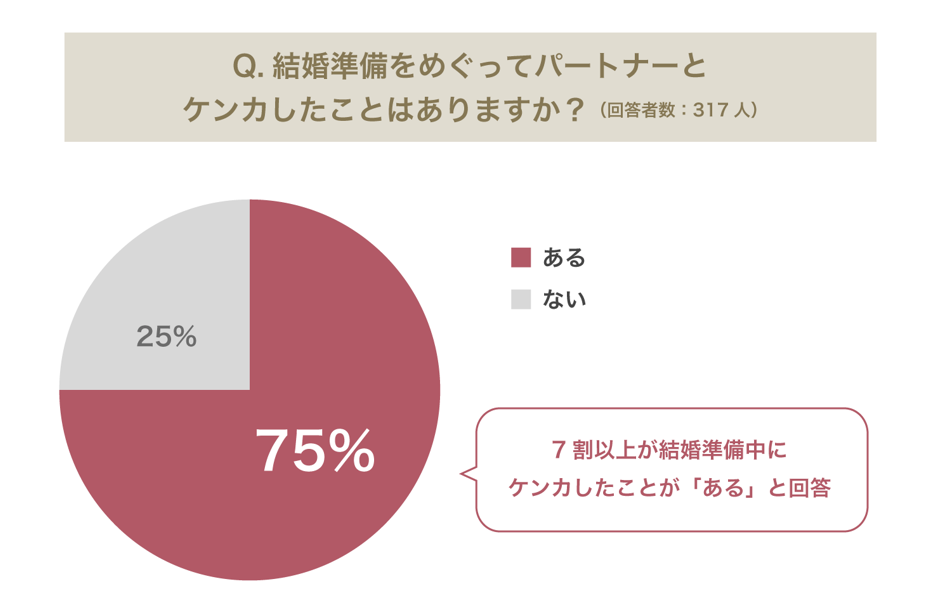 結婚情報ゼクシィ カップルのホンネ通信 VOL.101「結婚準備中、ケンカした？」1