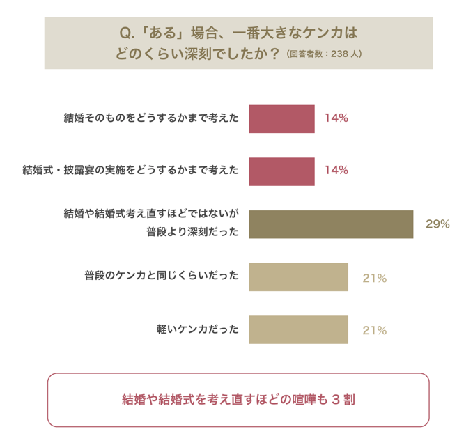 結婚情報ゼクシィ カップルのホンネ通信 VOL.101「結婚準備中、ケンカした？」2